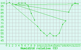 Courbe de l'humidit relative pour Muenchen, Flughafen