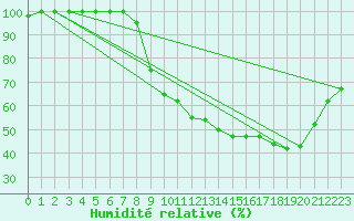 Courbe de l'humidit relative pour Grenoble/agglo Le Versoud (38)