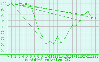 Courbe de l'humidit relative pour Hoogeveen Aws