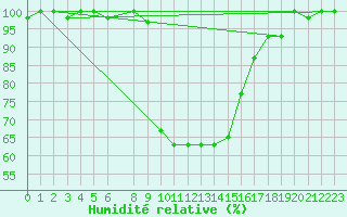 Courbe de l'humidit relative pour Lecce
