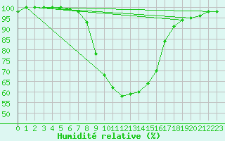 Courbe de l'humidit relative pour Weissensee / Gatschach