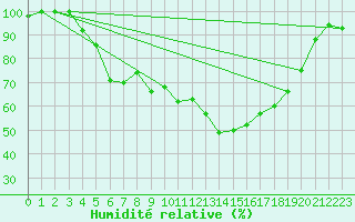 Courbe de l'humidit relative pour Ylitornio Meltosjarvi
