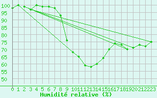 Courbe de l'humidit relative pour Bremervoerde