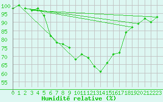 Courbe de l'humidit relative pour Adamclisi