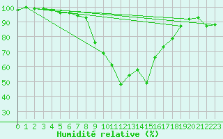Courbe de l'humidit relative pour La Pesse (39)