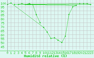Courbe de l'humidit relative pour Gardelegen