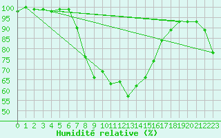 Courbe de l'humidit relative pour Pec Pod Snezkou