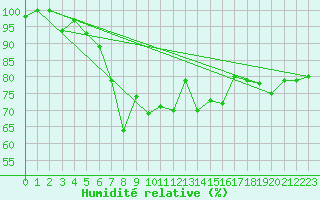 Courbe de l'humidit relative pour Leuchtturm Alte Weser