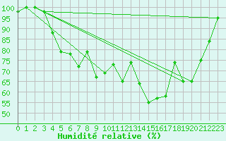 Courbe de l'humidit relative pour Market