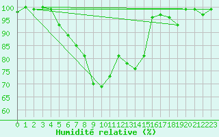 Courbe de l'humidit relative pour Bad Lippspringe