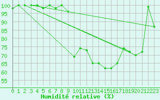 Courbe de l'humidit relative pour Gornergrat