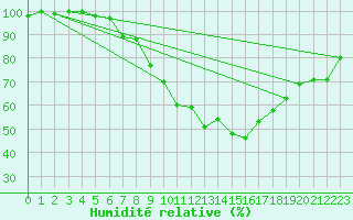 Courbe de l'humidit relative pour Little Rissington