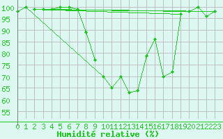 Courbe de l'humidit relative pour San Pablo de los Montes
