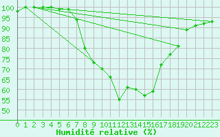 Courbe de l'humidit relative pour Kuusamo Ruka Talvijarvi