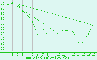 Courbe de l'humidit relative pour Rankki