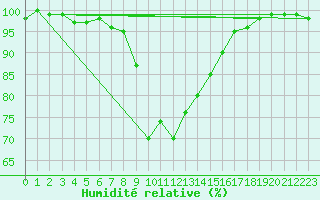 Courbe de l'humidit relative pour Carlsfeld
