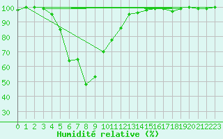 Courbe de l'humidit relative pour Chastreix (63)