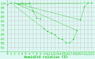 Courbe de l'humidit relative pour Twenthe (PB)