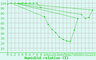 Courbe de l'humidit relative pour Buzenol (Be)