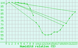 Courbe de l'humidit relative pour Epinal (88)