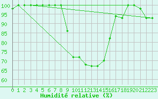 Courbe de l'humidit relative pour Lecce