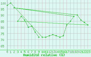 Courbe de l'humidit relative pour Capo Bellavista