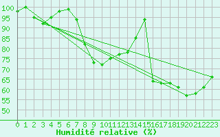 Courbe de l'humidit relative pour Robiei