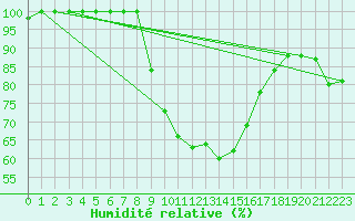 Courbe de l'humidit relative pour Matera
