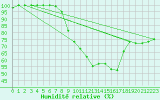 Courbe de l'humidit relative pour Tholey