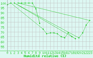 Courbe de l'humidit relative pour Croisette (62)