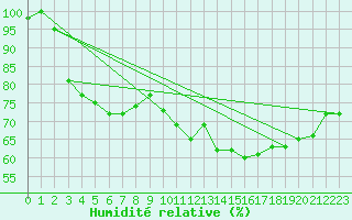 Courbe de l'humidit relative pour Axstal