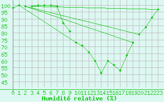 Courbe de l'humidit relative pour Twenthe (PB)