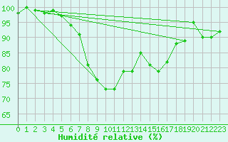 Courbe de l'humidit relative pour Herwijnen Aws