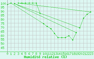 Courbe de l'humidit relative pour Ligneville (88)