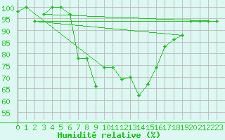 Courbe de l'humidit relative pour Lecce
