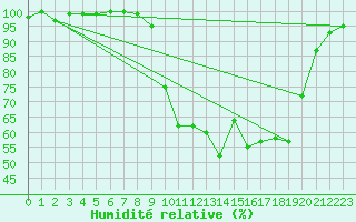 Courbe de l'humidit relative pour Chamonix-Mont-Blanc (74)