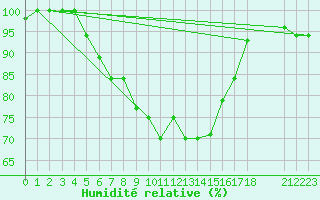 Courbe de l'humidit relative pour Zanzibar / Kisauni