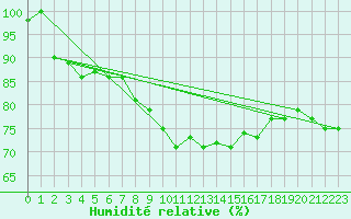 Courbe de l'humidit relative pour Saint-Brieuc (22)