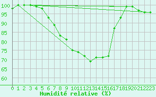 Courbe de l'humidit relative pour Krangede