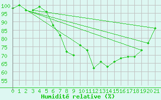 Courbe de l'humidit relative pour St Peter-Ording