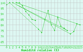 Courbe de l'humidit relative pour Tohmajarvi Kemie