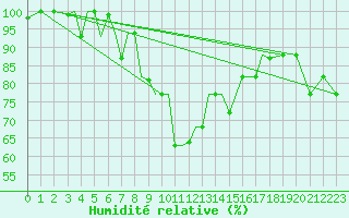 Courbe de l'humidit relative pour Aktion Airport