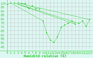 Courbe de l'humidit relative pour Les Eplatures - La Chaux-de-Fonds (Sw)