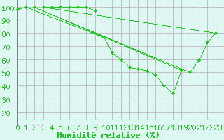 Courbe de l'humidit relative pour Rodez (12)