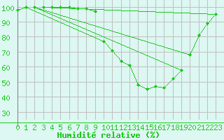 Courbe de l'humidit relative pour Elsenborn (Be)