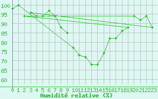 Courbe de l'humidit relative pour Grazzanise
