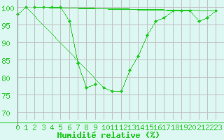 Courbe de l'humidit relative pour Mont-Aigoual (30)