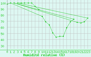 Courbe de l'humidit relative pour Beznau