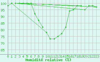 Courbe de l'humidit relative pour Punkaharju Airport