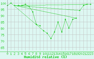 Courbe de l'humidit relative pour Weingarten, Kr. Rave